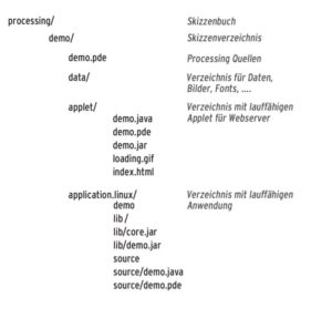 Abbildung 4: Processing-Skizzen haben eine einheitliche Verzeichnisstruktur, die auch alle benötigten Dateien enthält. Nach einem Export sind dort die erzeugten Applets oder Standalone-Java-Anwendungen zu finden.