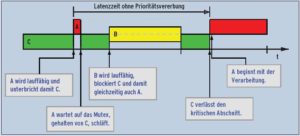 Abbildung 4: Eine Prioritätsinversion mit drei Jobs &ndash; A (rot, hohe Priorität), B (gelb, mittlere Priorität) und C (grün, niedrige Priorität) &ndash; entsteht, wenn der hochrangige Job A auf zwei nachrangige Jobs wartet.