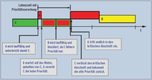 Abbildung 5: Prioritätsvererbung löst die Situation: Der langsame Job C erbt die hohe Priorität von A, solange dieser auf Einlass wartet. Job B wartet. Die Latenz von A ist insgesamt deutlich geringer.