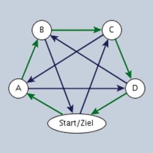 Abbildung 6: Welcher Weg ist der kürzeste? Die Zahl der Routenvarianten durch die Städte A bis D beträgt n Fakultät.