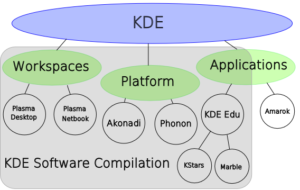 Der neue Name "KDE Software Compilation" soll zukünftig deutlich machen, dass hinter KDE (das die lange Form K Desktop Environment ablegt) inzwischen mehr steckt, als nur eine Desktopumgebung.