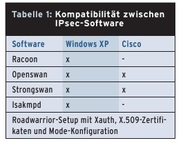 Tabelle 1: Kompatibilität zwischen IPsec-Software