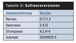 Tabelle 2: Softwareversionen