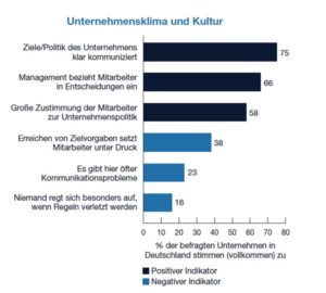 Abbildung 1: Eine Studie von Pricewaterhouse Coopers zeigt: Die Unternehmenskultur bestimmt, wie ausgeprägt das Sicherheitsverhalten der Mitarbeiter ist.