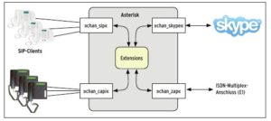 Abbildung 1: Seit über zehn Jahren implementiert das Open-Source-Projekt Asterisk eine vollständige Telefonanlage, nicht als komplexe, teure Hardwarelösung, sondern in handelsüblichen PCs mit Schnittstellen zu den verschiedenen Telekomnmmunikationsnetzen, neuerdings auch Skype.