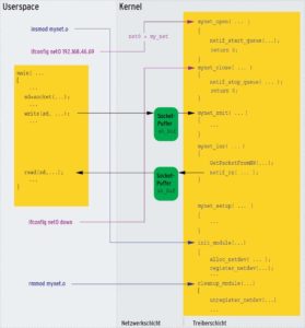 Abbildung 1: Platz für treiberspezifische Daten wird direkt im Anschluss an die Struktur »struct net_ device« reserviert.