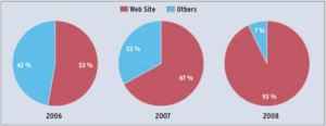 Abbildung 1: Die Angriffe auf Webapplikationen haben in den letzten Jahren erheblich zugenommen. (Quelle: Little Earth Corporation)