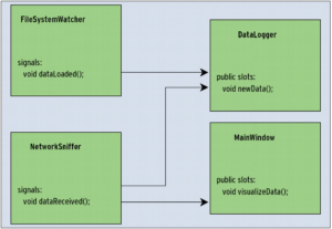 Abbildung 1: Qt-Anwendungen verwenden Signale (links) und Slots (rechts) für die Event-Verarbeitung.