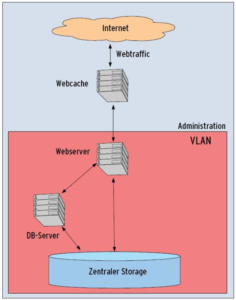 Abbildung 1: Im Szenario 1 beantwortet der Webcache wo möglich Anfragen. Web- und Datenbankserver arbeiten der besseren Performance wegen auf verschiedenen Maschinen.