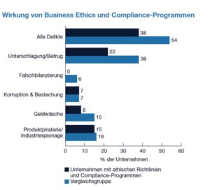 Abbildung 2: Der PWC-Untersuchung zufolge wirkt sich schon die bloße Existenz einer Unternehmensethik messbar positiv aus.
