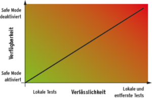 Abbildung 2: Systemverwalter müssen die Verlässlichkeit ihrer Analyse und die mögliche Gefahr, hervorgerufen durch »Non-Safe Checks«, gegeneinander abwägen.