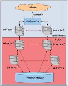 Abbildung 2: Rein aus Performancegründen sieht Szenario 2 alle Komponenten doppelt vor. Das Verteilen der Last übernimmt ein Load Balancer, den man dafür auch anschaffen muss.