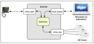 Abbildung 3: Das Asterisk-Skype-Setup für einen Mitarbeiter im Außendienst. Mit der richtigen Konfiguration klingeln beide Apparate oder Softphones, ohne dass der Anrufer etwas davon mitbekommt.