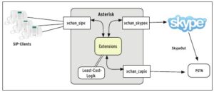 Abbildung 4: Auch als Least-Cost-Router ist Asterisk zu gebrauchen. Klartextdateien und hervorragende Skripting-Eigenschaften machen die Entwicklung einer eigenen Routing-Logik recht einfach.