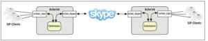 Abbildung 5: Mit dem Skype-Plugin lassen sich die Telefonnetze zweier Standorte günstig und einfach vernetzen. Dazwischen telefonieren die Mitarbeiter in der Regel kostenlos. Auch Auslands- und Überseegespräche sind dank Skype-out deutlich billiger als beim Festnetz-Provider.