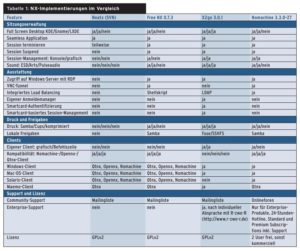 Tabelle 1: : NX-Implementierungen im Vergleich
