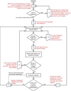 Abbildung 1: Der Ablaufplan der Telefonie-Anwendung von Readwikipedia.net. Der Benutzer tippt sich auf seinem Telefon durch ein Menü und bekommt dann einen Wikipedia-Eintrag vorgelesen.