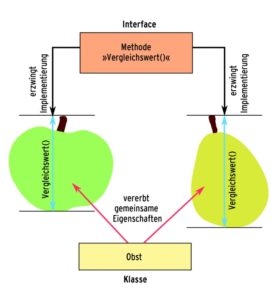 Abbildung 1: Objekte erben oft einen Grundbestand an Eigenschaften und Methoden von Basisklassen. Interfaces garantieren zusätzlich das Vorhandensein bestimmter Methoden. So verbindet Äpfel und Birnen oder andere sonst disparate Objekte eine garantierte Vergleichsmethode.