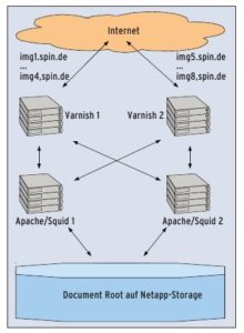 Abbildung 1: Zwei Squid-Proxys mit einem persistenten Cache greifen über Apache-Webserver auf das Netapp-SAN zu und beliefern die Varnish-Reverse-Proxys, die die Anfragen der Besucher entgegennehmen