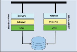 Abbildung 1: Der Standby-Server wird manuell aktiviert, falls das Produktivsystem ausfällt. In einfachen Fällen erhöht diese simple Konstruktion die Verfügbarkeit bereits hinreichend.