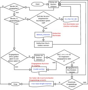 Abbildung 2: Ablaufplan zur Funktion »agiNow_get_word_from_user()«. Texte in Rot bekommt der Benutzer an der jeweiligen Stelle vorgespielt.