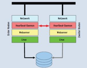 Abbildung 2: Ein einfacher Failover-Cluster detektiert Ausfälle automatisch und regelt den Zugriff auf den Shared Storage via Fencing. Im Ernstfall zieht er sogar die Notbremse und schießt den zweiten Knoten ab.