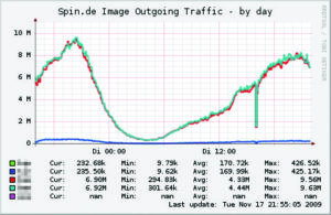 Abbildung 3: Abends gegen 8 Uhr und nachmittags nach der Schule, das sind die Spitzenzeiten der Chat-Community. Hier rauschen knapp 10 MByte/s durch jeden der beiden Varnish-Proxys. die beiden flachen Linien gehören zu den beiden Squid- und Webservern, zu denen fast kein Traffic mehr durchdringt.