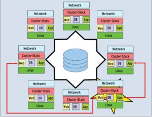 Abbildung 4: Auch ein Load Balancer kann für die nötige Redundanz sorgen und ist das Mittel der Wahl, wenn aus Performancegründen ohnehin eine Lastverteilung nötig ist.