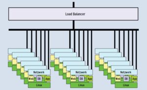 Abbildung 3: Ein ausgebauter Failover-Cluster – beispielsweise mit Linux-HA, Version 2, oder einer kommerziellen Software – bedient ein Dutzend Knoten oder mehr und verteilt ausgefallene Services im Cluster auf der Grundlage eines Regelwerks neu.