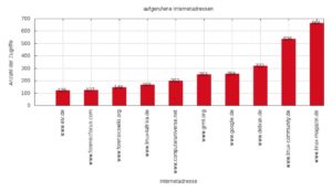 Abbildung 2: Mit Sed, Awk und Gnuplot aufbereitete Firefox-Logfiles: Der Benutzer hat am häufigsten die Webseite des Linux-Magazins besucht.