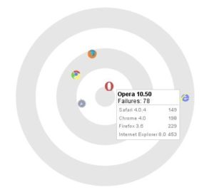 Nach den bisherigen Ergebnissen - die allerdings auf Windows XP ausgeführt wurden - glänzt Opera und schämt sich der Internet Explorer. Quelle: Google, Sputnik-Seite.