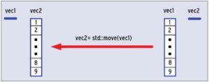 Abbildung 1: Die Move-Semantik in C++0x überträgt den Inhalt des einen Vektors in den anderen und vermeidet damit überflüssige Kopien.