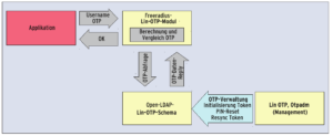 Abbildung 1: Lin OTP in Version 1.3: Otpadm verwaltet die Tokens und speichert die Daten in Open LDAP. Freeradius erledigt die Authentifizierung für Applikationen gegen das LDAP-Verzeichnis.