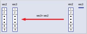 Abbildung 2: Die bisher übliche Copy-Semantik hinterlässt unnötige Kopien im Speicher, hier den Inhalt des ursprünglichen Vektors »vec2«.