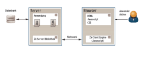 Abbildung 2: Die Zkoss-Bibliotheken erzeugen Browser-basierte Anwendungen aus XML- oder Java-Beschreibungen. Bindeglieder sind eine Server-seitige Bibliothek und eine Laufzeitumgebung im Browser.