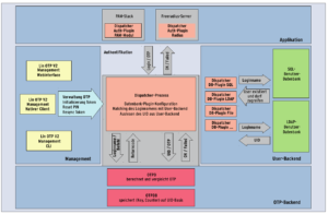 Abbildung 3: Auf den ersten Blick deutlich komplexer, dafür aber wesentlich modularer und flexibler für Admins: Die Struktur der fürs erste Halbjahr 2010 angekündigten Version 2 von Lin OTP erlaubt auch andere Backends als LDAP, zum Beispiel eine SQL-Datenbank.