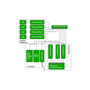 Abbildung 2: Heutige Cluster sind komplexer aufgebaut als ein reiner Beowulf-Verbund. Die Rechenknoten sind mit einem schnellen Interconnect verbunden, spezielle Filesystem-Nodes stellen das verteilte Dateisystem bereit. Die Serverdienste erstrecken sich auf mehrere Maschinen.