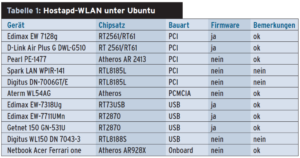 Tabelle 1: Hostapd-WLAN unter Ubuntu