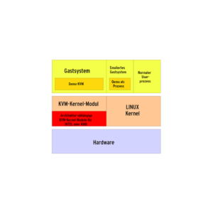 Abbildung 2: Aus Sicht des Kernel implementiert KVM neben dem User- und dem Kernel-Mode eine weitere Betriebsart, in der es virtualisierte Gastsysteme erzeugt, ausführt und verwaltet.