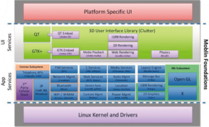 Abbildung 3: Ein Linux-Kernel, X-Window, Open GL, GTK und viele weitere Bekannte aus der Linux-Welt zeigen: Moblin ist ein vollständiges, RPM-basiertes, aber abgespecktes Linux.