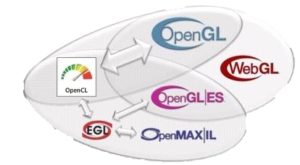 Ökosystem rund um OpenCL (Grafik: Khronos Group)