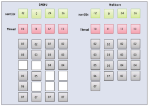 Abbildung 2: SIMT-Systeme (links) verarbeiten zu einem Zeitpunkt nur einen Befehl parallel. Threads, die unterschiedliche Pfade nehmen, können daher nur sequenziell ablaufen. Für ausgewachsene Multicore-Systeme (rechts) gilt diese Einschränkung nicht. Die Zahlen entsprechen den Zeilennummern in Listing 1.