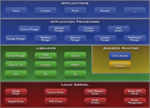 Abbildung 2: Android baut auf Dalvik auf, einer Java Virtual Machine, und ist komplett Open Source.