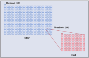 Abbildung 3: Threads organisieren sich hierarchisch. Für die Programmierung ist bedeutend, dass sich nur Threads innerhalb eines Blocks synchronisieren lassen. Die eindeutige Identifikation eines Thread erfolgt über den Block- und den Thread-Index.