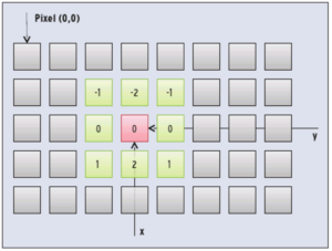 Abbildung 4: Der Sobel-Wert für einen Bildpunkt berechnet sich aus den Grauwert-Differenzen der Nachbarpunkte. Neben dem dargestellten horizontalen benötigt die Berechnung des Gradienten auch den vertikalen Sobel-Operator.