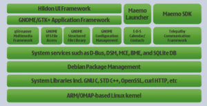 Abbildung 7: Hinter Maemo steckt ein komplettes Linux mit Paketmanagement, Qt und Hildon-Framework.
