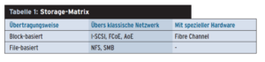 Tabelle 1: Storage-Matrix
