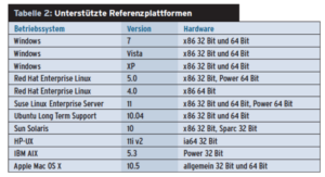 Tabelle 2: Unterstützte Referenzplattformen