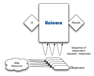 Das Unicorn-Framework nimmt über die Weboberfläche Benutzeranfragen entgegen und gibt die Anfragen an eine Reihe von Checksoftware weiter.