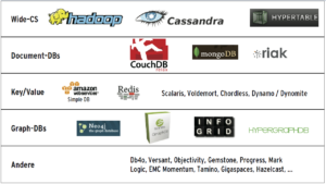 Abbildung 1: Nur ein Ausschnitt: Es gibt mittlerweile zahlreiche NoSQL-Datenbankprojekte. Der Definition nach müssen sie Open-Source-Software sein.
